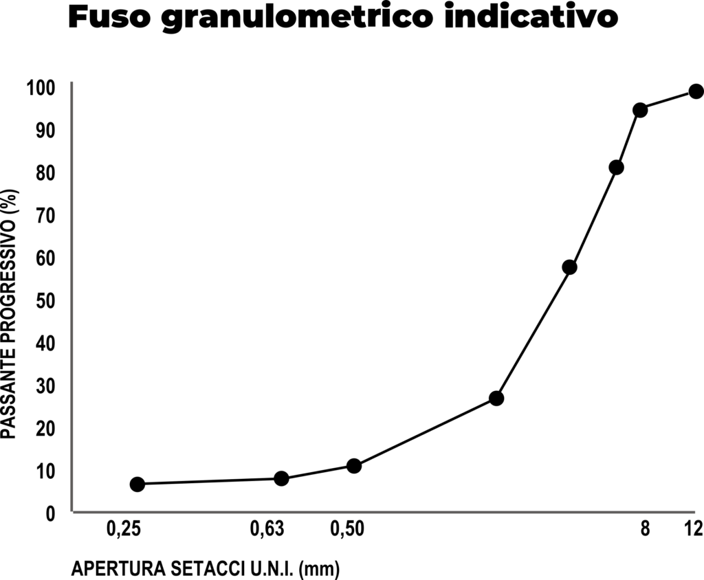 grafico granulometria